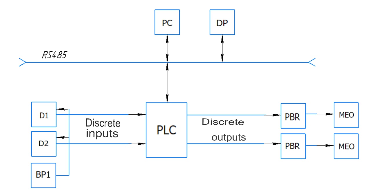 Block diagram of blast furnace loading control